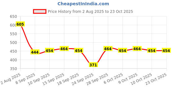 flipkart.com trinitiz Solid Men Raincoat trinitiz Price History Graph from 2 Aug 2025 to 23 Oct 2025