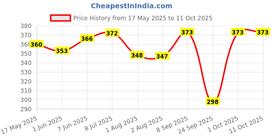 flipkart.com kolva Solid Men Raincoat kolva Price History Graph from 17 May 2025 to 10 Oct 2025