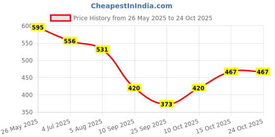 flipkart.com zacharias Solid Men Raincoat zacharias Price History Graph from 26 May 2025 to 24 Oct 2025