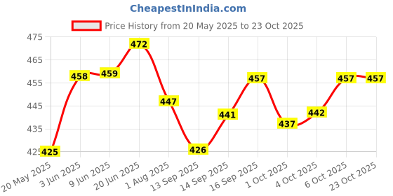 flipkart.com n g products Solid Men Raincoat n g products Price History Graph from 20 May 2025 to 23 Oct 2025