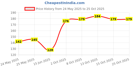 flipkart.com citizen Solid Men Raincoat citizen Price History Graph from 24 May 2025 to 24 Oct 2025