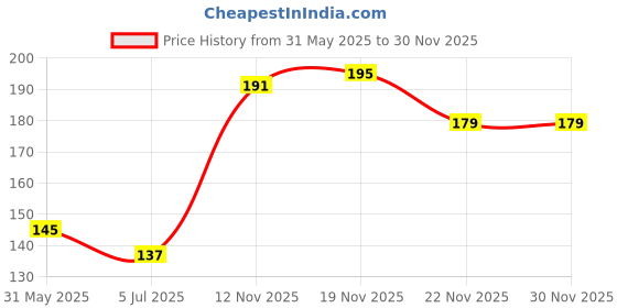 flipkart.com citizen Solid Men Raincoat citizen Price History Graph from 31 May 2025 to 28 Nov 2025