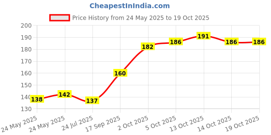 flipkart.com citizen Solid Men Raincoat citizen Price History Graph from 24 May 2025 to 18 Oct 2025