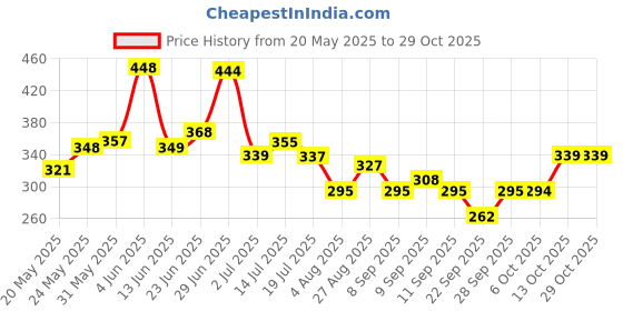 flipkart.com jayan enterprises Solid Men Raincoat jayan enterprises Price History Graph from 20 May 2025 to 28 Oct 2025