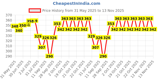 flipkart.com jayan enterprises Solid Men Raincoat jayan enterprises Price History Graph from 31 May 2025 to 13 Nov 2025