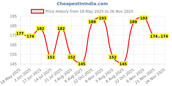 flipkart.com infispace Solid Men Raincoat infispace Price History Graph from 18 May 2025 to 26 Nov 2025