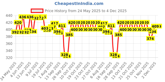 flipkart.com kraze Solid Men Raincoat kraze Price History Graph from 24 May 2025 to 2 Dec 2025