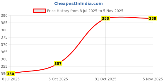 flipkart.com autokick Solid Men Raincoat autokick Price History Graph from 8 Jul 2025 to 5 Nov 2025
