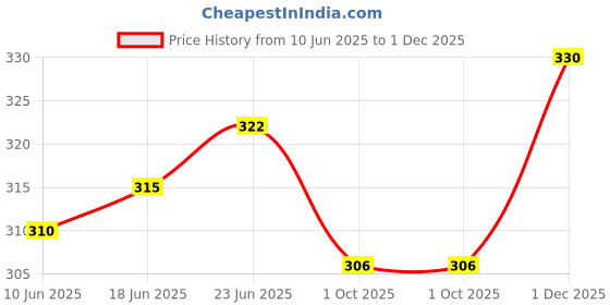 flipkart.com sf shakumbhari fab Solid Men Raincoat sf shakumbhari fab Price History Graph from 10 Jun 2025 to 1 Dec 2025