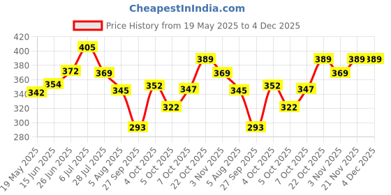 flipkart.com kraze Solid Men Raincoat kraze Price History Graph from 19 May 2025 to 3 Dec 2025
