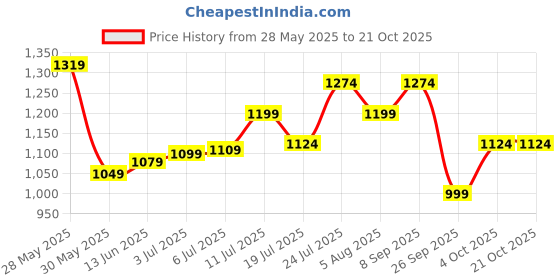 flipkart.com lux venus Solid Men Raincoat lux venus Price History Graph from 28 May 2025 to 21 Oct 2025