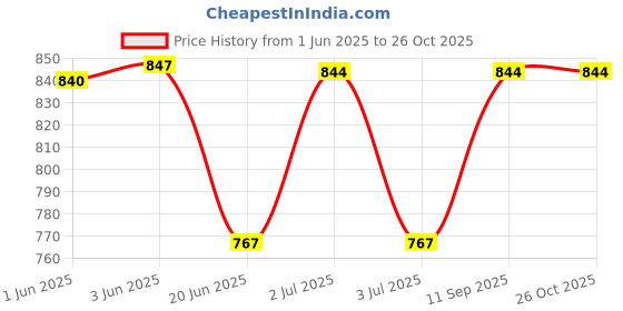 flipkart.com rocksport Solid Men Raincoat rocksport Price History Graph from 1 Jun 2025 to 25 Oct 2025