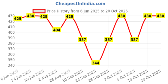 flipkart.com trustizen Solid Men Raincoat trustizen Price History Graph from 6 Jun 2025 to 20 Oct 2025