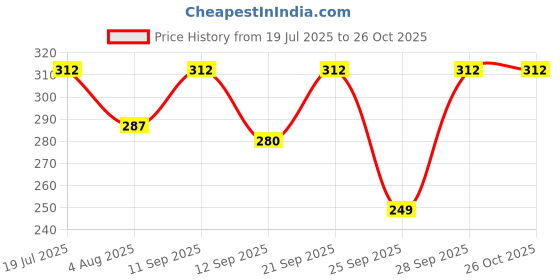 flipkart.com adorazone Solid Men Raincoat adorazone Price History Graph from 19 Jul 2025 to 26 Oct 2025