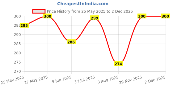 flipkart.com h b trader Solid Men Raincoat h b trader Price History Graph from 25 May 2025 to 2 Dec 2025