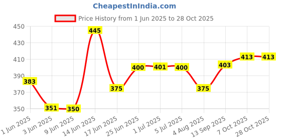 flipkart.com gambhir Solid Men Raincoat gambhir Price History Graph from 1 Jun 2025 to 28 Oct 2025