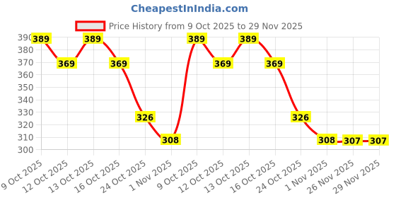 flipkart.com jayan enterprises Solid Men Raincoat jayan enterprises Price History Graph from 9 Oct 2025 to 28 Nov 2025