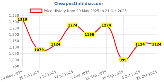 flipkart.com lux venus Solid Men Raincoat lux venus Price History Graph from 29 May 2025 to 21 Oct 2025