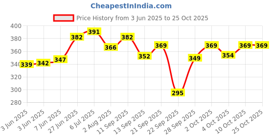 flipkart.com bubby-l-areana Solid Men Raincoat bubby-l-areana Price History Graph from 3 Jun 2025 to 25 Oct 2025