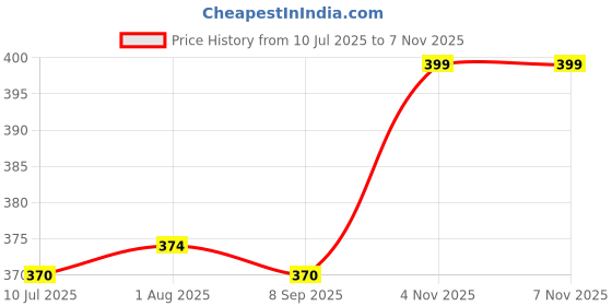 flipkart.com n g products Solid Men Raincoat n g products Price History Graph from 10 Jul 2025 to 6 Nov 2025
