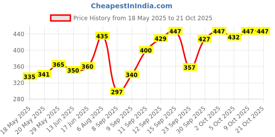 flipkart.com neekshaa Solid Men Raincoat neekshaa Price History Graph from 18 May 2025 to 21 Oct 2025