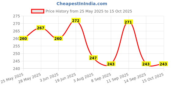 flipkart.com h b trader Solid Men Raincoat h b trader Price History Graph from 25 May 2025 to 14 Oct 2025