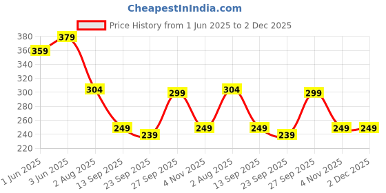flipkart.com the clownfish Solid Men Raincoat the clownfish Price History Graph from 1 Jun 2025 to 1 Dec 2025