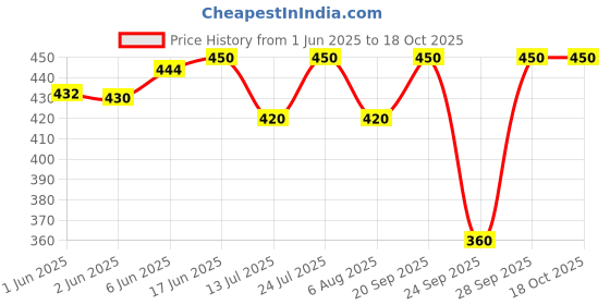 flipkart.com kolva Solid Men Raincoat kolva Price History Graph from 1 Jun 2025 to 18 Oct 2025