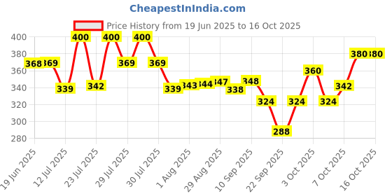 flipkart.com vevve Solid Men Raincoat vevve Price History Graph from 19 Jun 2025 to 16 Oct 2025