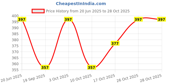 flipkart.com allextreme Solid Men Raincoat allextreme Price History Graph from 20 Jun 2025 to 27 Oct 2025
