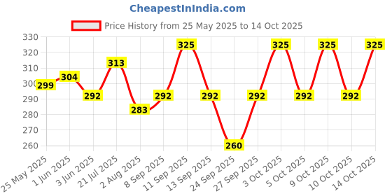 flipkart.com h b trader Solid Men Raincoat h b trader Price History Graph from 25 May 2025 to 10 Oct 2025