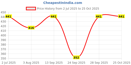 flipkart.com ketkar Solid Men Raincoat ketkar Price History Graph from 2 Jul 2025 to 25 Oct 2025