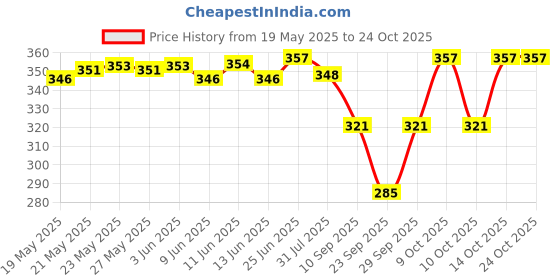 flipkart.com paryag hosiery Solid Men Raincoat paryag hosiery Price History Graph from 19 May 2025 to 24 Oct 2025