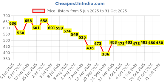 flipkart.com vrojass Solid Men Raincoat vrojass Price History Graph from 5 Jun 2025 to 30 Oct 2025