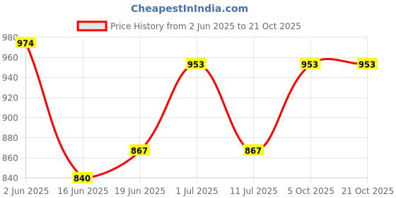 flipkart.com the dry cape Solid Men Raincoat the dry cape Price History Graph from 2 Jun 2025 to 19 Oct 2025