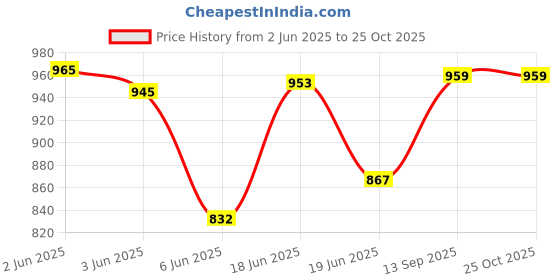 flipkart.com wet off hood Solid Men Raincoat wet off hood Price History Graph from 2 Jun 2025 to 24 Oct 2025