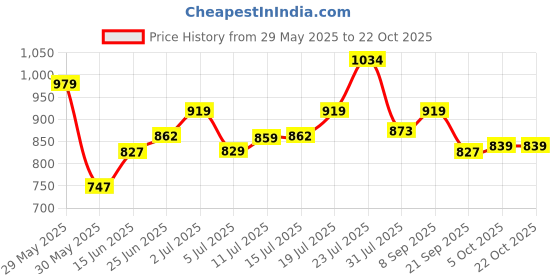 flipkart.com lux venus Solid Men Raincoat lux venus Price History Graph from 29 May 2025 to 21 Oct 2025