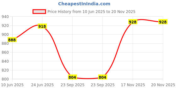 flipkart.com youth robe Solid Men Raincoat youth robe Price History Graph from 10 Jun 2025 to 20 Nov 2025