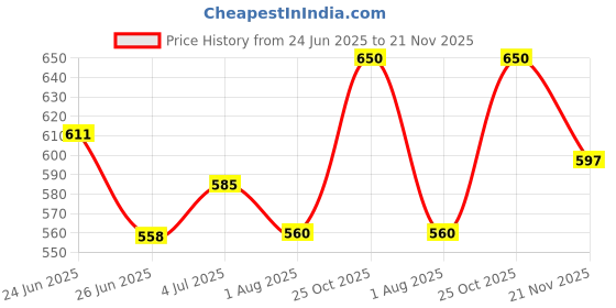 flipkart.com infispace Solid Men Raincoat infispace Price History Graph from 24 Jun 2025 to 21 Nov 2025