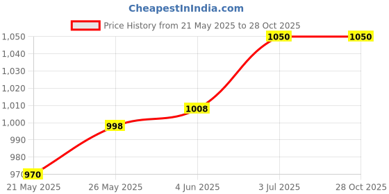 flipkart.com versalis Solid Men Raincoat versalis Price History Graph from 21 May 2025 to 27 Oct 2025
