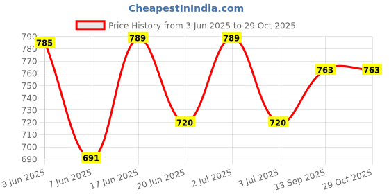 flipkart.com bildos Solid Men Raincoat bildos Price History Graph from 3 Jun 2025 to 28 Oct 2025