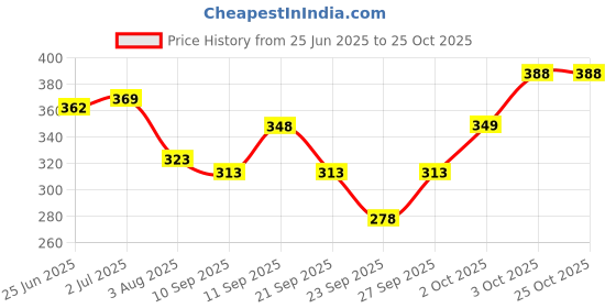flipkart.com paryag hosiery Solid Men Raincoat paryag hosiery Price History Graph from 25 Jun 2025 to 25 Oct 2025