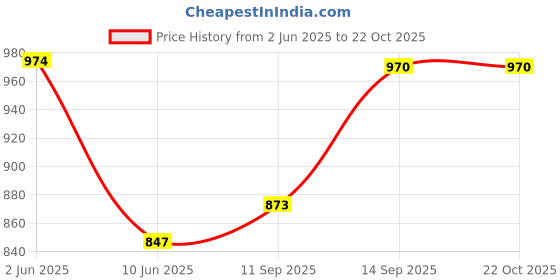 flipkart.com goodlucksb Solid Men Raincoat goodlucksb Price History Graph from 2 Jun 2025 to 21 Oct 2025