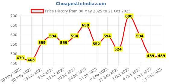flipkart.com lux venus Solid Men Raincoat lux venus Price History Graph from 30 May 2025 to 21 Oct 2025