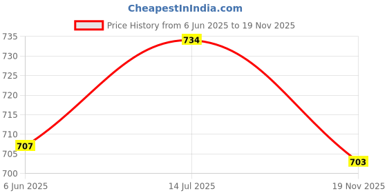 flipkart.com trust ous Solid Men Raincoat trust ous Price History Graph from 6 Jun 2025 to 19 Nov 2025