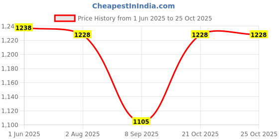 flipkart.com zacharias Solid Men Raincoat zacharias Price History Graph from 1 Jun 2025 to 24 Oct 2025