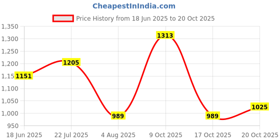 flipkart.com wildcraft Solid Men Raincoat wildcraft Price History Graph from 18 Jun 2025 to 20 Oct 2025