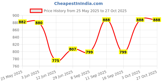 flipkart.com dressify Solid Men Raincoat dressify Price History Graph from 25 May 2025 to 27 Oct 2025