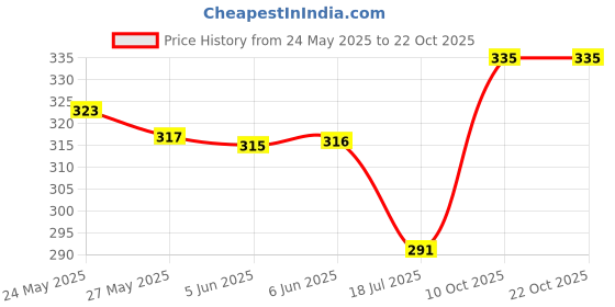 flipkart.com tritika Solid Men Raincoat tritika Price History Graph from 24 May 2025 to 22 Oct 2025