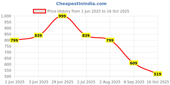 flipkart.com the clownfish Solid Men Raincoat the clownfish Price History Graph from 1 Jun 2025 to 16 Oct 2025